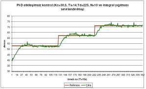 olmayan bir ısıl sisteme sistem çıkısı y(k) aşma yaptığına integral etkisi hemen sıfırlanmış ve sistemin aha çok ısınmasını engellenmiştir.