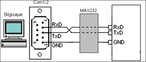 µc1 µc2 P3.1(TxD) Verici Verici P3.1(TxD) P3.0(RxD) GND Alıcı Alıcı P3.0(RxD) GND Şekil 53.