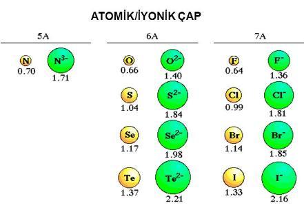 atomlarınkinden büyük olur.