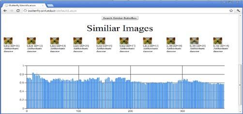 Kelebek Görüntülerin Sınıflandırılması için Bir İçerik Bazlı Görüntü Erişim Sistemi Yılmaz Kaa, Lokman Kaci Şekil 5: Sorgu görüntüsüne benzeen görüntülerin listesi. 5. Sonuçlar 6.