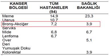 Türkiye' de ilk nüfus tabanlı kanser kayıt sistemi 1992'de İzmir' de kurulmuş ve 1993-1994 yıllarına ait insidans verileri 2001' de