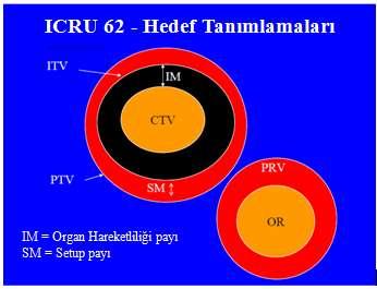 2.21.3 Planlanan hedef hacim (PTV) Planlanan hedef hacim (PTV), tedavi planlaması için kullanılan geometrik bir kavramdır.