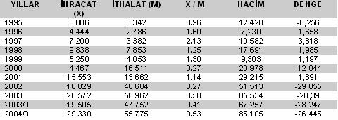 TÜRKİYE - TACİKİSTAN TİCARETİ ( 000 dolar) Kaynak : DİE, DTM 2003 YILINDA FASILLAR İTİBARİYLE TÜRKİYE - TACİKİSTAN TİCARETİ (dolar) Kaynak: DİE C.