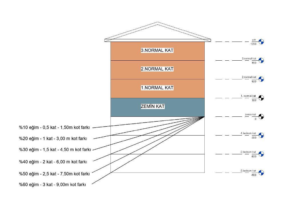 B3-Arazi Eğimi ile Yapı İlişkisi Eğimli arazide 15 metre