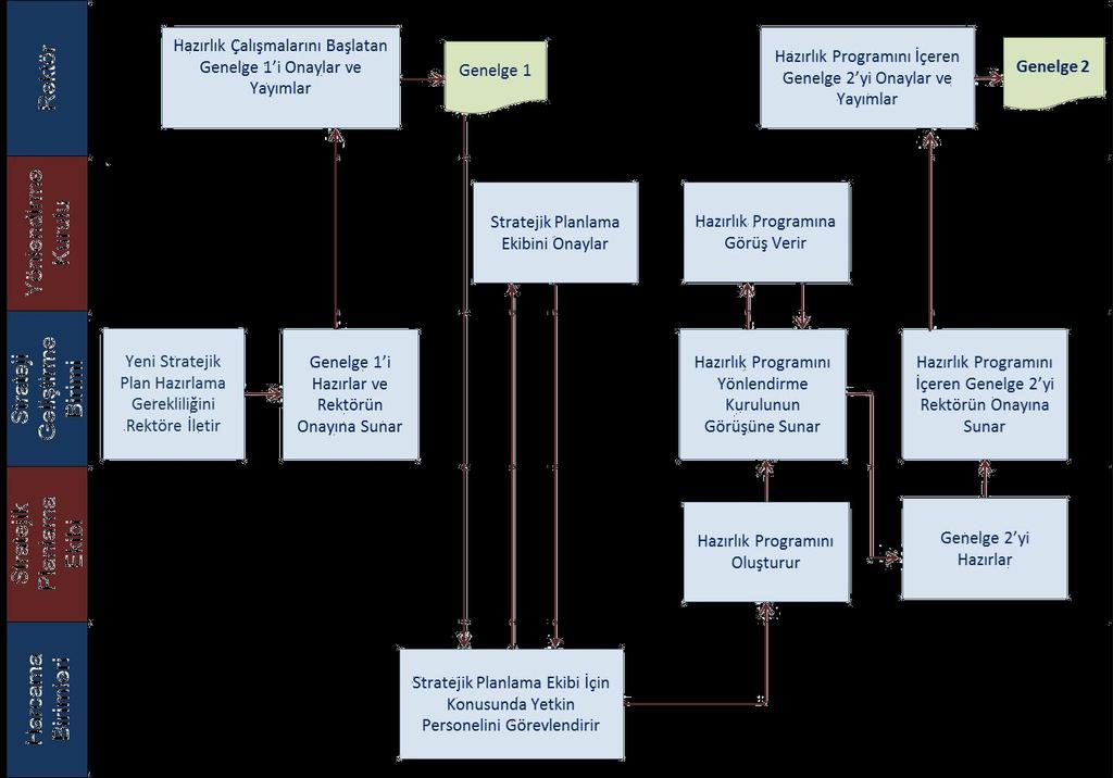 ii. iii. iv. Harcama birimleri, Rektör tarafından yayımlanan Genelge 1 de belirtilen nitelikleri haiz personeli stratejik planlama ekibinde görevlendirir.