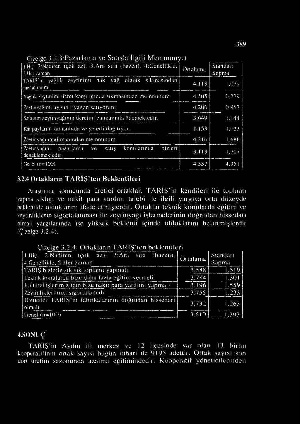 079 Yağlık zeytinimi ticrcı karşılığında sıkmasından memnunum. 4.505 0.779 Zcytinvagımı uygun fiyattan satıyorum. 4,206 0.957 Sattığım zeytinyağının ücretini zamanında ödemektedir. 3.649 1.