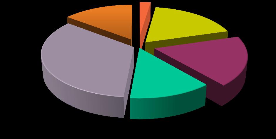 Çizelge 45: İdari Personelin Yaş İtibariyle Dağılımı 21-25 Yaş 26-30 Yaş 31-35 Yaş 36-40 Yaş 41-50 Yaş 51-Üzeri TOPLAM Kişi Sayısı 7 71 98 81 168 94 519 Yüzde 1,35 13,68 18,89 15,60 32,37 18,11