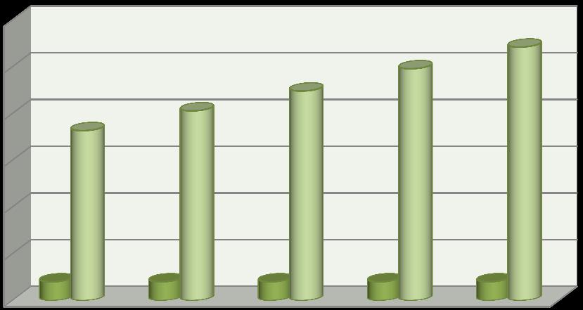 Çizelge 50: Yıllar İtibarıyla Öğrenci Sayıları Eğitim Öğretim Yılı E K TOPLAM 2012 8.148 10.033 18.181 2013 8.993 11.307 20.300 2014 9.680 12.732 22.412 2015 10.612 14.189 24.801 2016 11.546 15.