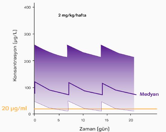 Haftalık uygulamada serum