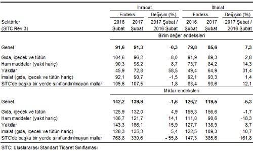 İhracat birim değer endeksi Şubat ayında bir önceki yılın aynı ayına göre yüzde 0,3 azaldı.