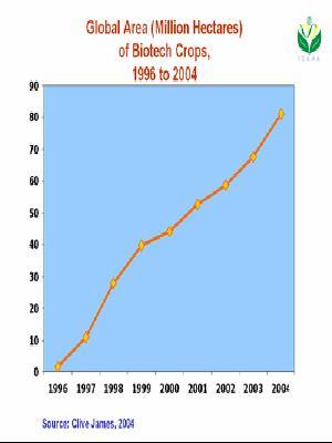 GDO bitki ekim alanı Yıllar Alan(mha) 1996 1.7 1997 11.0 1998 27.8 1999 39.