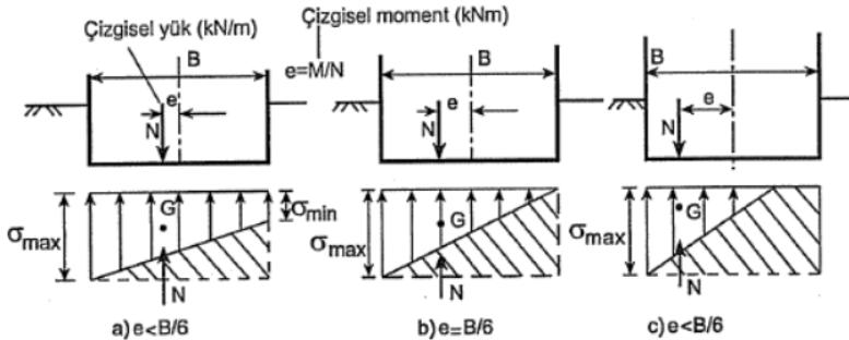 Geleneksel yöntem Enine eksantrik yüklü duvar altı şerit temelde taban basıncı dağılışı Eksantritenin genişlik (B) üzerinde olduğu bir duvar altı şerit temeli, merkezi yüklü aynı temele göre