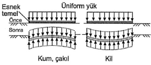 Eksantrik yüklü temellerin taşıma gücünü belirlemek için birkaç yöntem vardır.