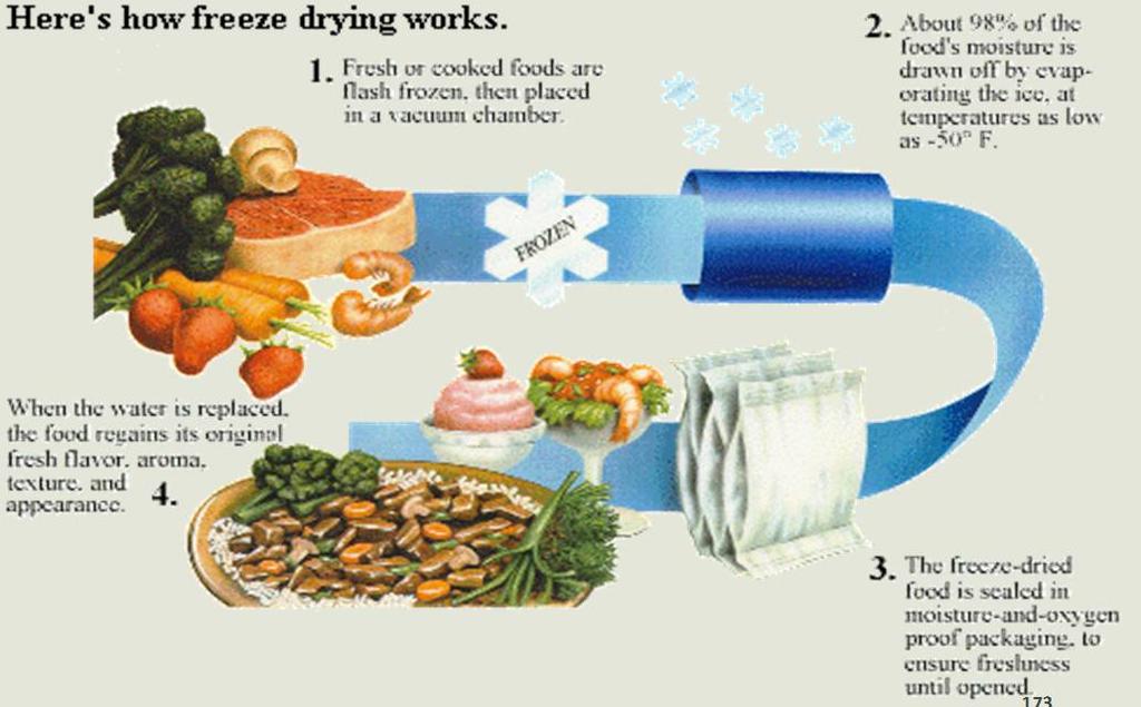 Dondurarak kurutmada; Taze yada pişmiş gıdalar çok hızlı bir şekilde dondurularak vakum bölmesine alınır Buz halindeki gıda suyunun yaklaşık %98 i -50 C de uzaklaştırılır.