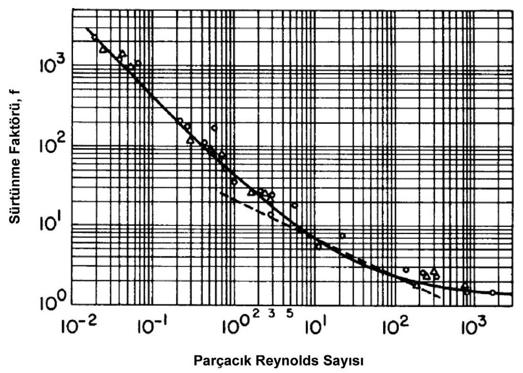 ρ f : Akışkan yoğunluğu, ρ s : Parçacık yoğunluğu olarak gösterilir. Newtonian olmayan akışkan (Power Law) için kayma hızını veren korelasyonlardan biri, Moore tarafından geliştirilmiştir, [11].