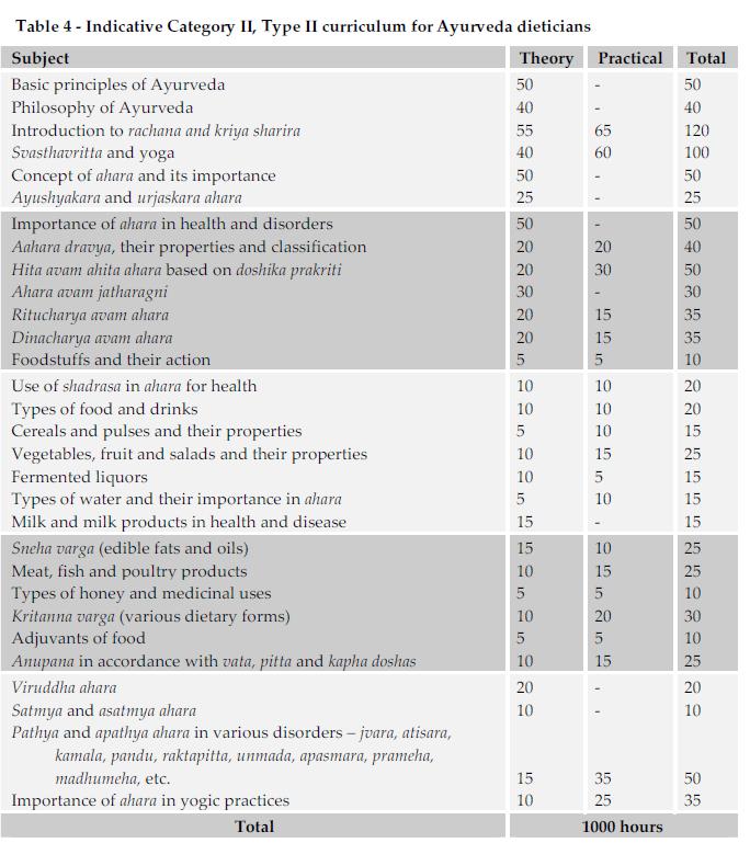 Tip 2: Ayurveda diyetisyenlerini yetiştirmek için sınırlı eğitim Bu eğitim için kabul edilebilir adaylar lise veya eşdeğeri bir