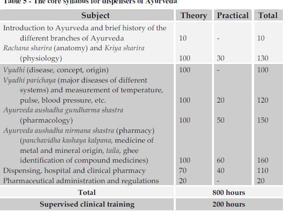 01.04.2014 Ayurveda Dispensırları İçin Eğitim AYURVEDIC SCHOOLS IN THE U.S.A. Alaska Yoga and Ayurveda Program Two programs: 1. Yoga and Ayurveda teacher certification program (200 hours) 2.