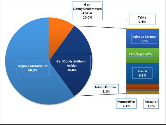 kompozisyonu [%] 2 Edremit Körfezi 2012 yaz