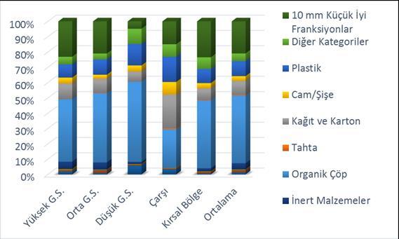 Edremit Körfezi 2012 kış mevsimi atık kompozisyonu [%] 7