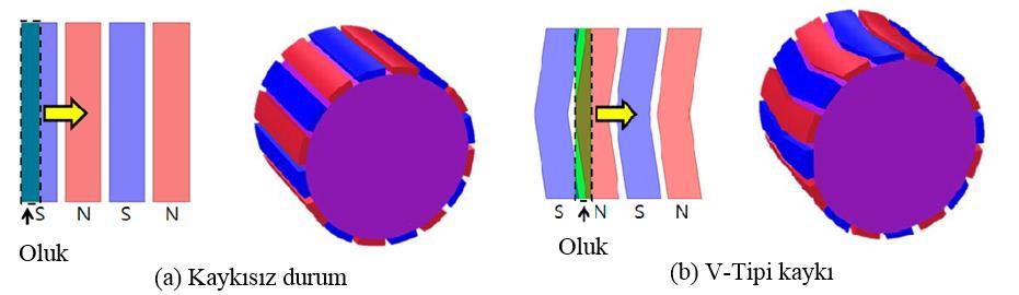 çalışmada yüzey mıknatıslı rotor yapısı için mıknatıslarda meydana getirilen kaykı durumu detaylı olarak ele alınmıştır. Şekil 1.6 : Kaykılı ve kaykısız mıknatıs yapıları [12].