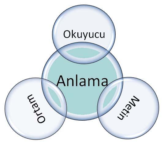 23 Şekil 1. Anlamanın oluşmasında etkili olan etmenler (Pearson, 2009, s. 14) den uyarlanmıştır.