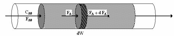 112 EK-9 Diferansiyel Reaktörde Madde Denkliği Metanın kuru reform reaksiyonunda kullanılan dolgulu kolon reaktörünün şematik gösterimi Şekil 9.