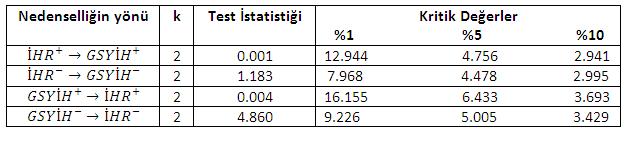 Maksimum bütünleşme mertebesi 1, VAR model için uygun gecikme uzunluğu da 1 olarak seçildikten sonra, Gauss10 programıyla Hacker-Hatemi(2006) testi yapılır.