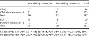 cholecystitis. Am J Emerg Med 2001;19:32 6. Harvey, R.T. and Miller, W.T., Jr.