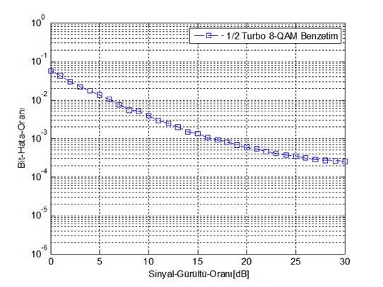 28 Şekil 3.11. 8-QAM/OFDM bit hata oranı (Rayleigh kanal) Şekil 3.