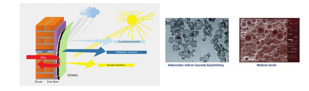 İzomex Ana Yapılanma Biçimi Dayanıklı mikro kürelerin (Bubbles) saçılma ve yansıma özelliği ile sıcaklık membran içinde bozulmadan dağılır.