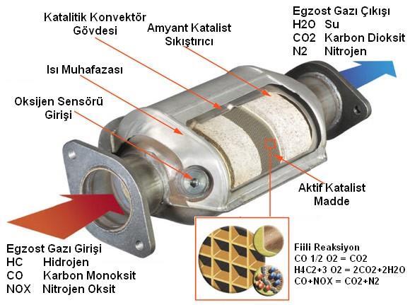 Katalitik dönüştürücü, CO ve çeşitli hidrokarbonun tepkimesini kolaylaştırır ve zararsız CO 2 ve H 2 O açığa çıkmasına ve aynı anda zehirli NO x gazlarının N 2 ve O 2 ye dönüşmesine yardımcı olur.