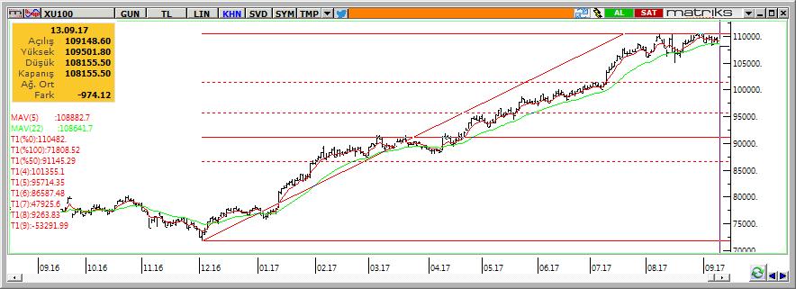 Teknik Analiz BIST-100 Dün satışların devam ettiği BİST-100 endeksinin günü %0,9 aşağıda 108.155 seviyesinden kapadığı görüldü.