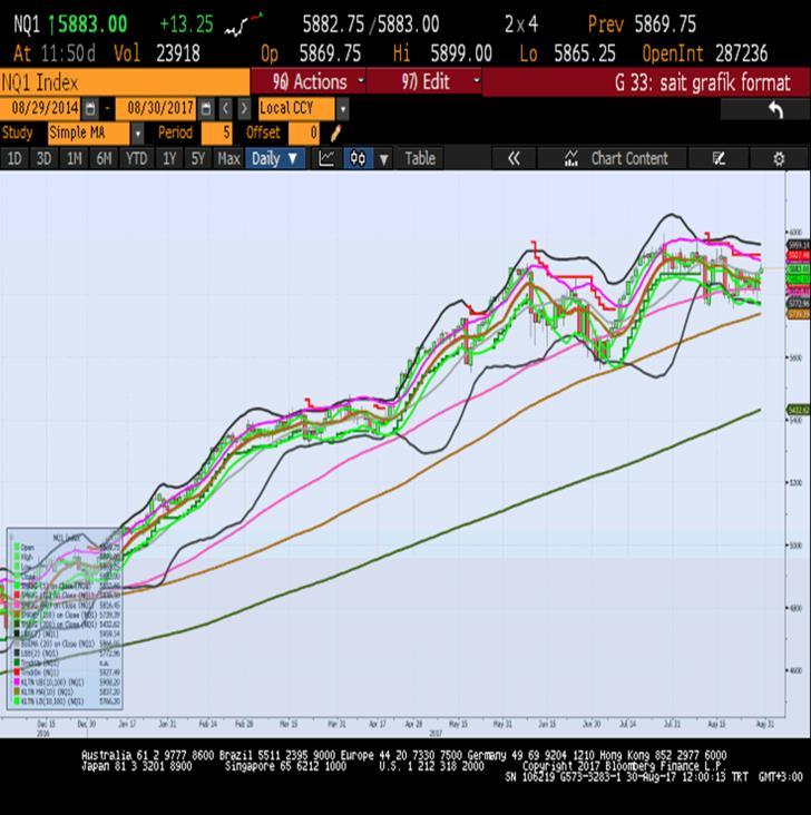 Sait Çelikkan, Gedik Yatırım - Universal(Turkey) scelikkan@gedik.com T: +90 212 385 42 00 NASDAQ - Eylül Vade 5869.7 - % 0.