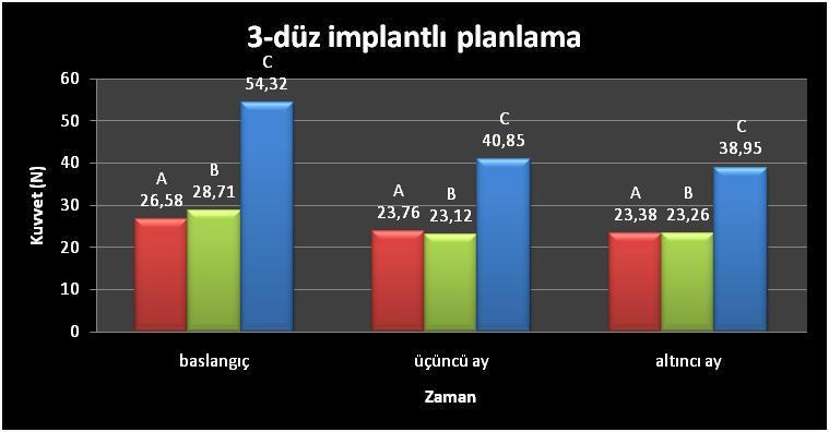 34 Grafikten de görüldüğü gibi 2- açılı implantlı planlamalarda en yüksek değer, her 3 dönemde de locator tutucularda gözlenmiştir. 6. aydaki retansiyon değeri başlangıç değerinden % 33,68 daha azdır.