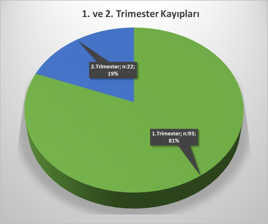 Tekrarlayan gebelik kayıplı 45 hastada toplam 114 düşük saptanırken bu düşüklerin 93 (%81) ü ilk trimesterde 22 (%19)