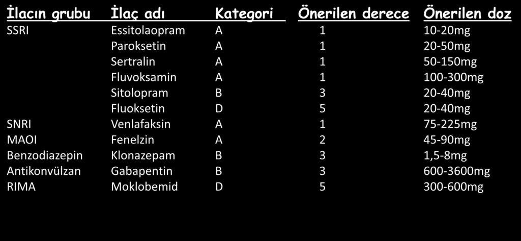 İlacın grubu İlaç adı Kategori Önerilen derece Önerilen doz SSRI Essitolaopram A 1 10-20mg Paroksetin A 1 20-50mg Sertralin A 1 50-150mg Fluvoksamin A 1 100-300mg Sitolopram B 3 20-40mg Fluoksetin D