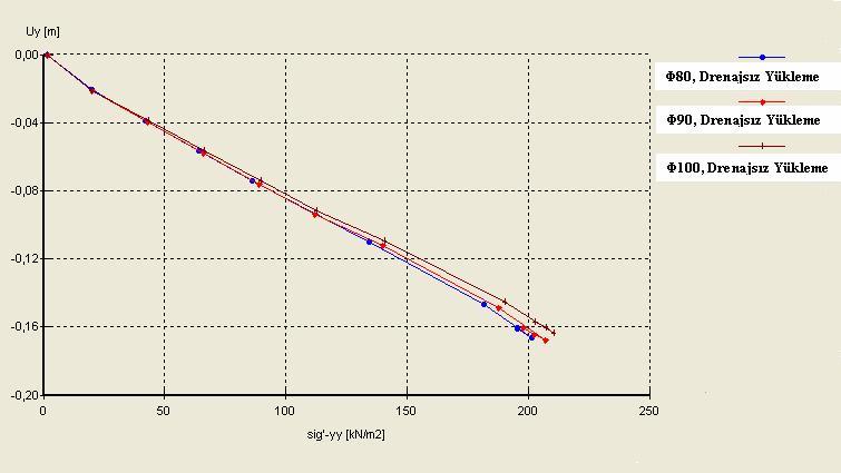 130 Şekil 5.20 Farklı çaplarda taş kolonlar ile iyileştirilmiş zeminde drenajız durum için dolgu merkezi altında zeminin düşey gerilme-düşey yerdeğiştirme grafiği.