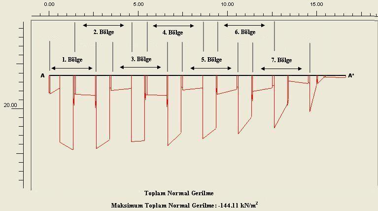 134 Şekil 5.26 Dolgu altında normal gerilme dağılımı. ( φ 80 m ve 2 m ara) Çizelge 5.