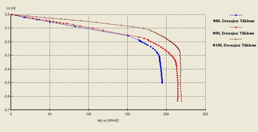 141 Şekil 5.36 Farklı çaplarda geopier elemanlar ile iyileştirilmiş zeminde drenajız durum için düşey gerilme-düşey yerdeğiştirme grafiği.