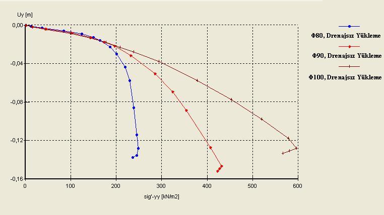 144 Şekil 5.41 Farklı çaplarda tekil geopier elemanlar için drenajız durumda düşey gerilme-düşey yerdeğiştirme grafiği. Çizelge 5.