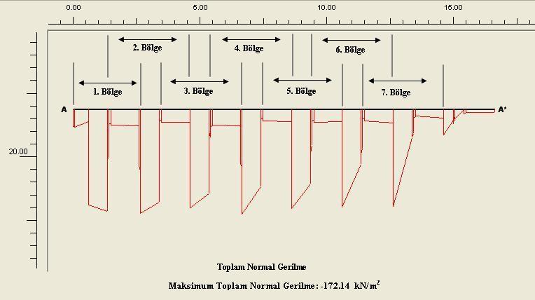 145 Şekil 5.42 Geopier elemanlar ve zeminde 4 m dolgu yükü altında normal gerilme dağılımı. ( φ 80 m ve 2 m ara) Çizelge 5.10 4 m dolgu yükü geopier/zemin gerilme konantrayon oranları.