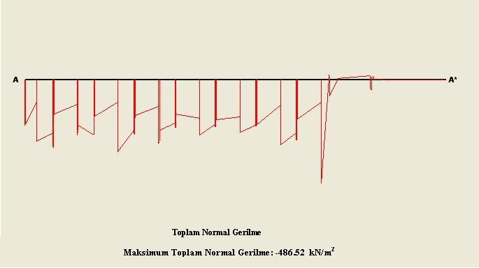 durumunda normal gerilme dağılımı.