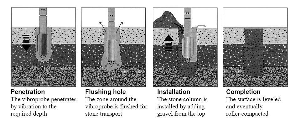 26 Delme Vibroprobe titreşim vaıtaıyla gerekli derinliğe iner. Deliğin Baınçlı Suyla Yıkanmaı Vibroprobe etrafındaki bölge taş aktarımı için baınçlı uyla yıkanır.