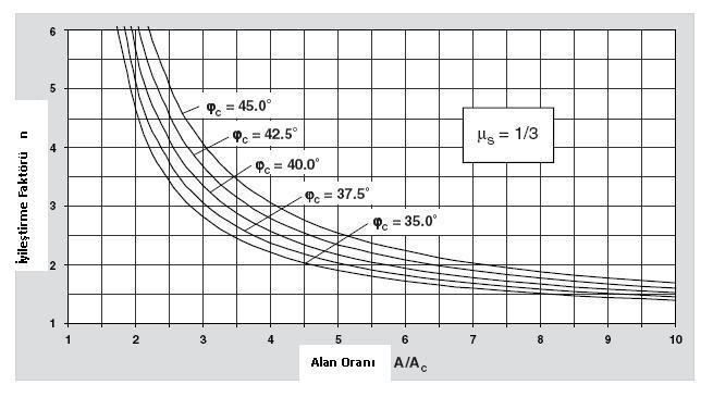 33 n 0 A 5 A = 1+ A 1 A A 4K (1 ) AC A (2.3a) şeklinde adeleştirilebilir. İyileştirme faktörü n, ter alan oranı A/ A ve kolon malzemei içel ürtünme açıı araındaki bağlantı Şekil 2.12 de verilmiştir.