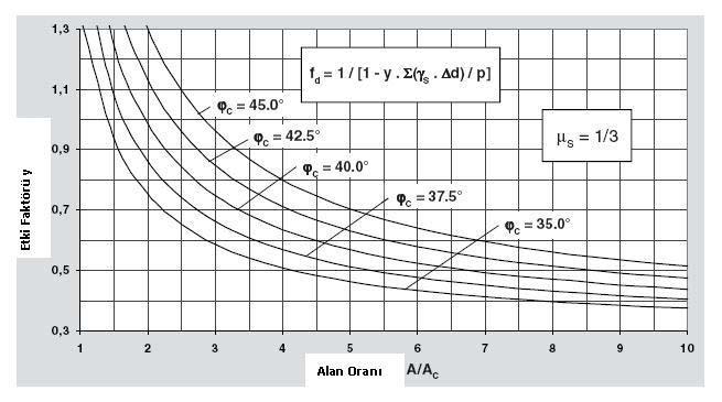 37 ürtünme açıı ile değişimi göterilmiştir. Şekil 2.14 μ = 0. 33 için derinlik etki faktörü. (Priebe; Keller-Publiation) 2.5.