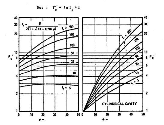 55 (Ф = 0 için) Şekil 2.28 Vei (1972) ilindirik boşluk genişleme faktörleri. q ult = σ 1 kabul ederek; q ult = ' ' 1+ inφ [ F + qf ] q 1 inφ (2.39) denklemi elde edilir.