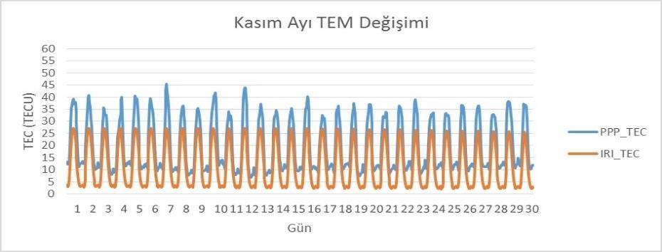 Analiz sonçları ile IRI-2012 modelinden elde edilen sonçların birbirleriyle olan ilişkisinin araştırılması için regresyon analizi yapılmıştır.