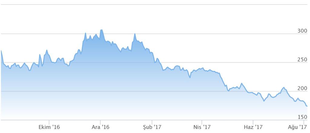 Seçilmiş Makroekonomik ve Finansal Göstergeler 106 104 102 100 98 96 94 92 90 88 86 Temel Para Birimlerine Karşı ABD Doları ve Uzun Vadeli Faizler (Kaynak: investing.