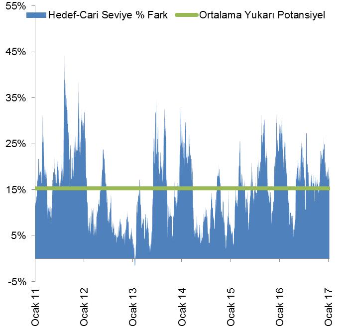 Hisse Son Fiyat Son Hedef Fiyat Potansiyel Gecen Haftaya Gore Fark % AKBNK 7,47 9,08 21,6% -0,8% ARCLK 20,12 21,29 5,8% 0,5% BIMAS 48,24 55,79 15,7% -0,9% CCOLA 32,80 40,92 24,8% -0,5% DOHOL 0,78