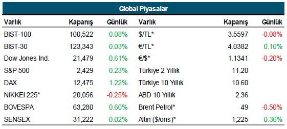 4 Temmuz 2017 Salı 09:19 Günlük Bülten / Kurdaki volatilite endeksi baskılıyor Günlük Bülten / Kurdaki volatilite endeksi baskılıyor BIST: Endekste genel olarak 100,000 seviyesinin üzerinde tutunma